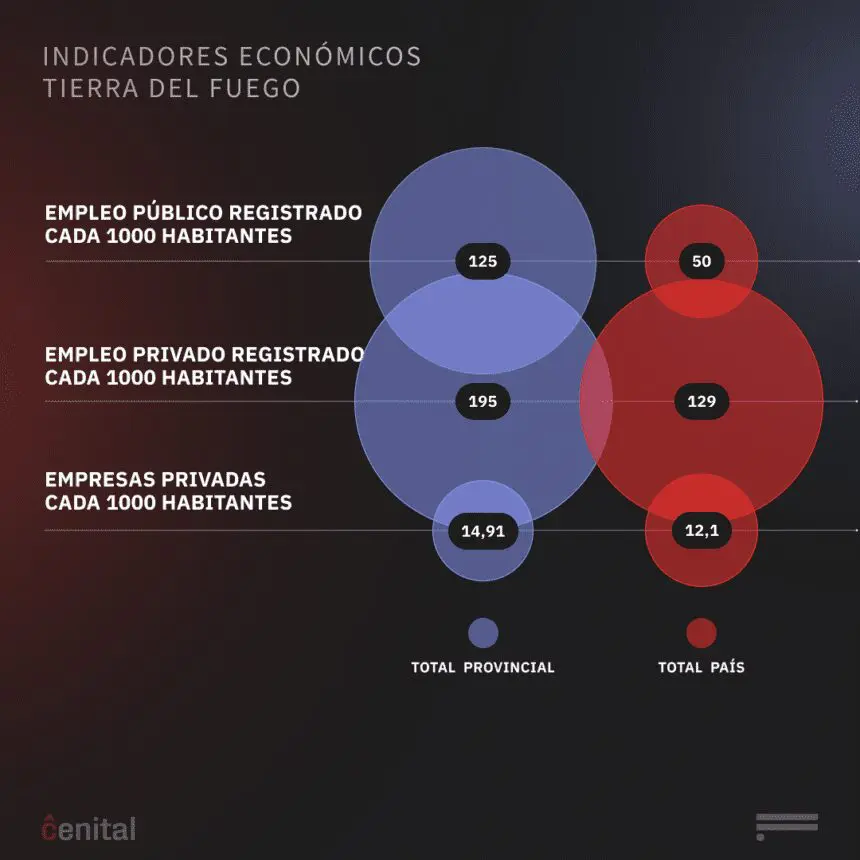 Una provincia con un alto PBI per cápita y mucha necesidad de divisas va a elecciones este domingo y Fundar analiza sus indicadores económicos.