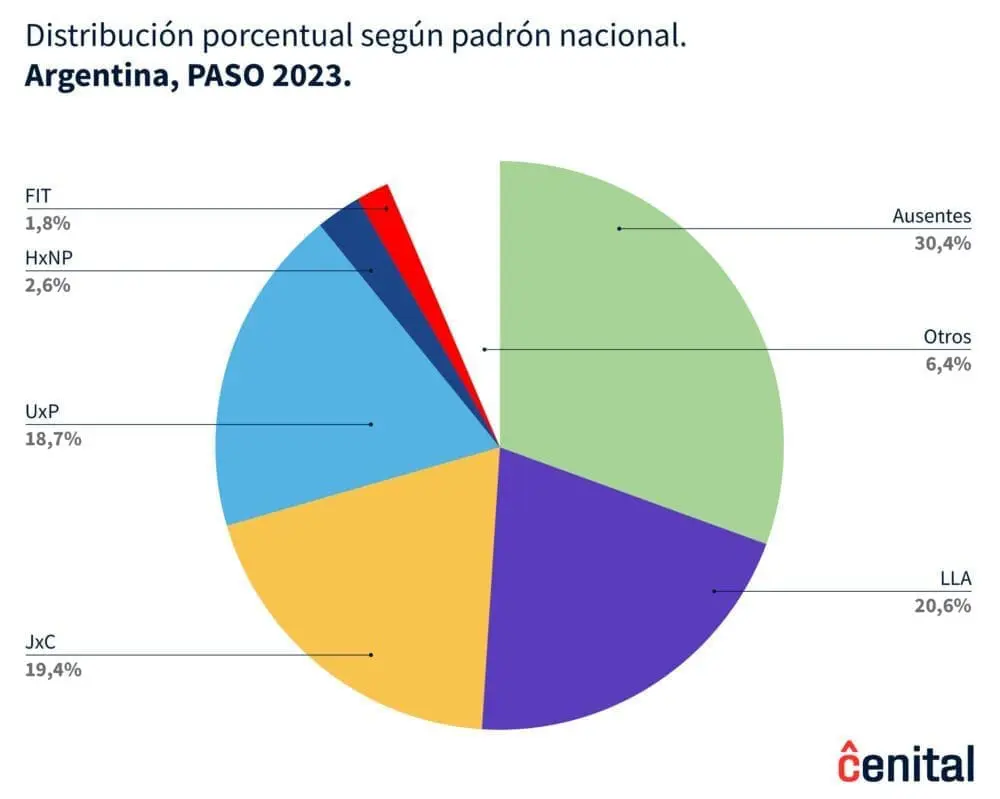 Gráfico